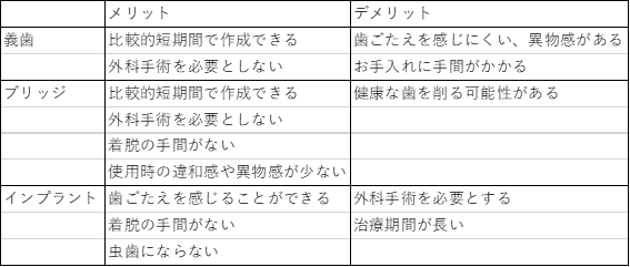 欠損補綴について | 名古屋の歯周病専門医さぶり歯科